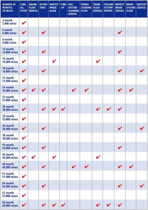 Preventive Maintenance Chart